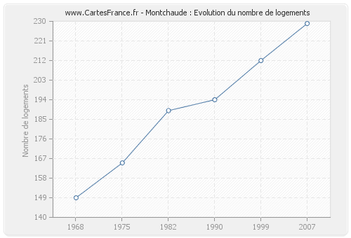 Montchaude : Evolution du nombre de logements