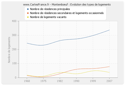 Montembœuf : Evolution des types de logements