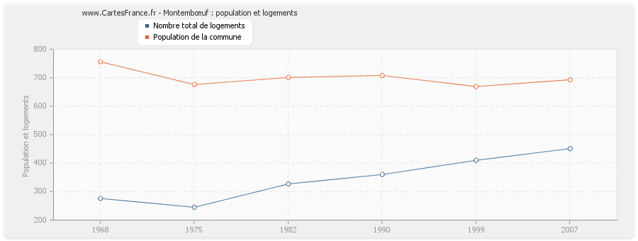 Montembœuf : population et logements