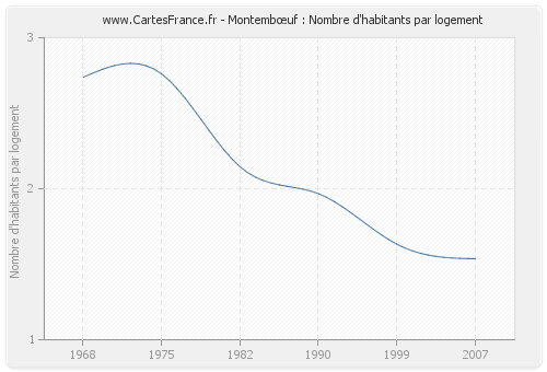 Montembœuf : Nombre d'habitants par logement