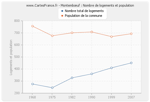 Montembœuf : Nombre de logements et population