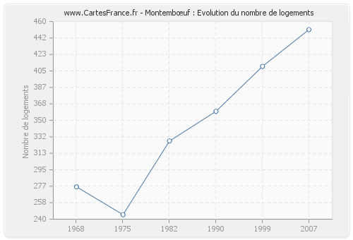 Montembœuf : Evolution du nombre de logements