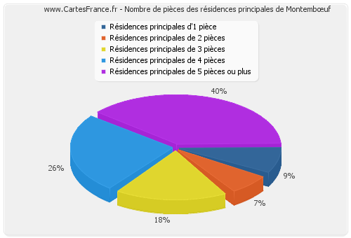 Nombre de pièces des résidences principales de Montembœuf