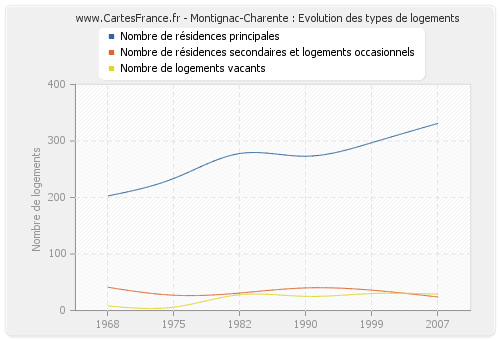 Montignac-Charente : Evolution des types de logements