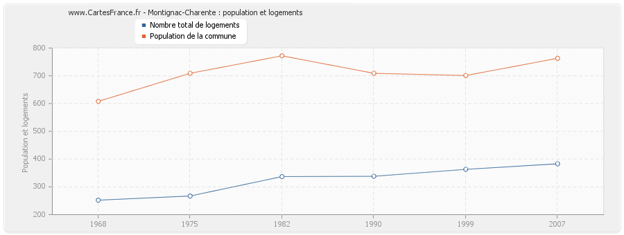 Montignac-Charente : population et logements