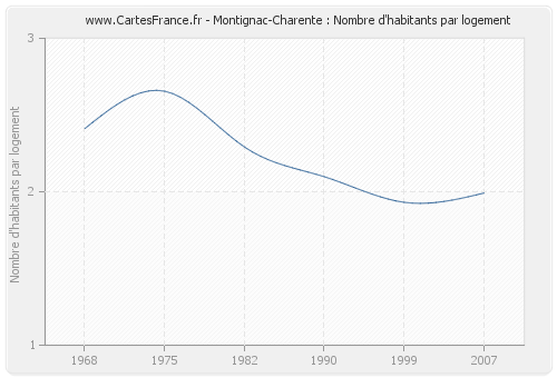 Montignac-Charente : Nombre d'habitants par logement