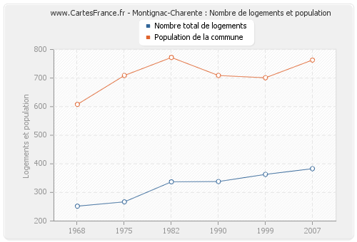 Montignac-Charente : Nombre de logements et population
