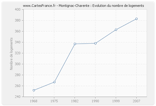 Montignac-Charente : Evolution du nombre de logements