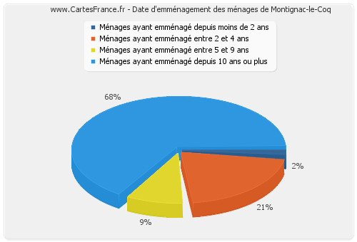 Date d'emménagement des ménages de Montignac-le-Coq