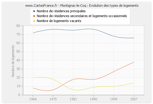 Montignac-le-Coq : Evolution des types de logements