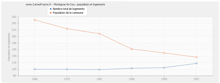 Montignac-le-Coq : population et logements