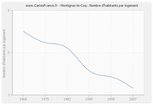 Montignac-le-Coq : Nombre d'habitants par logement
