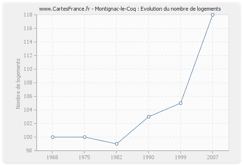 Montignac-le-Coq : Evolution du nombre de logements