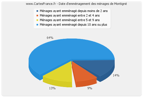 Date d'emménagement des ménages de Montigné