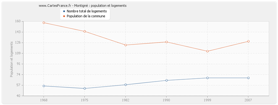 Montigné : population et logements