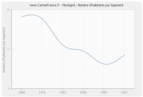 Montigné : Nombre d'habitants par logement