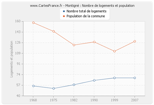Montigné : Nombre de logements et population