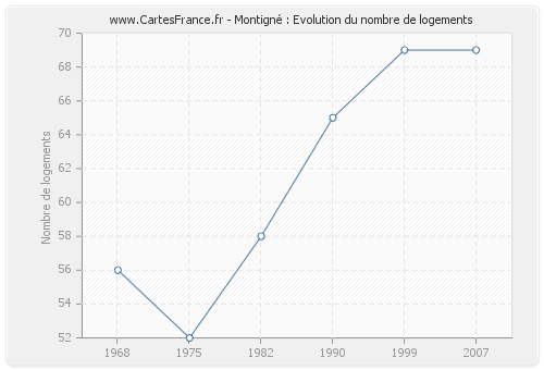 Montigné : Evolution du nombre de logements