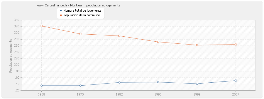 Montjean : population et logements