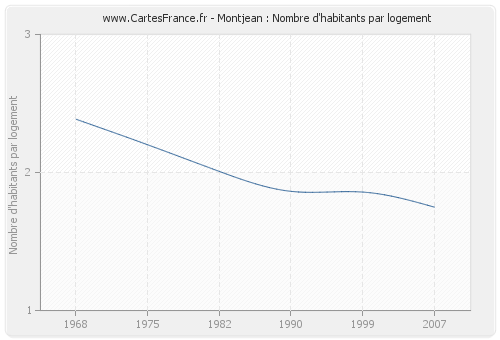 Montjean : Nombre d'habitants par logement