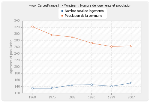 Montjean : Nombre de logements et population