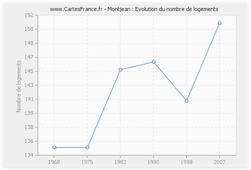 Montjean : Evolution du nombre de logements