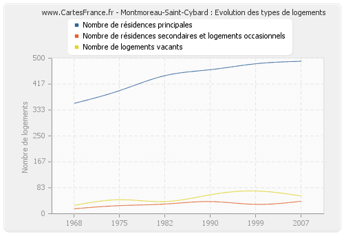 Montmoreau-Saint-Cybard : Evolution des types de logements