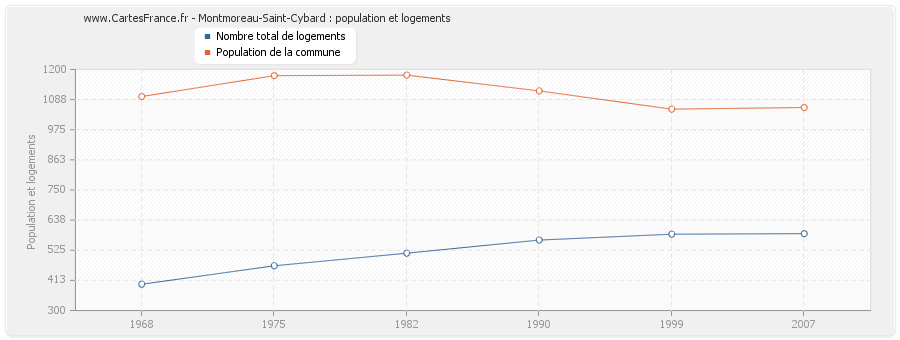 Montmoreau-Saint-Cybard : population et logements