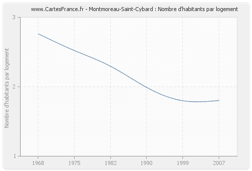 Montmoreau-Saint-Cybard : Nombre d'habitants par logement