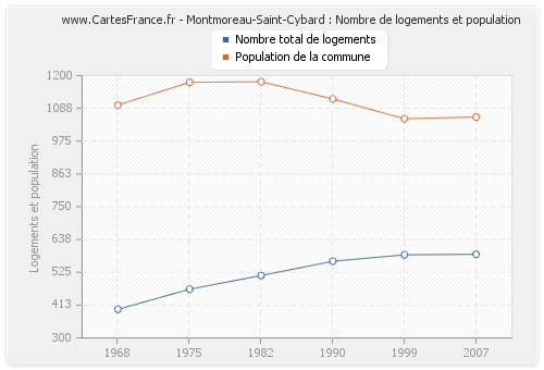 Montmoreau-Saint-Cybard : Nombre de logements et population