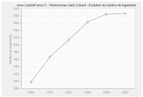 Montmoreau-Saint-Cybard : Evolution du nombre de logements