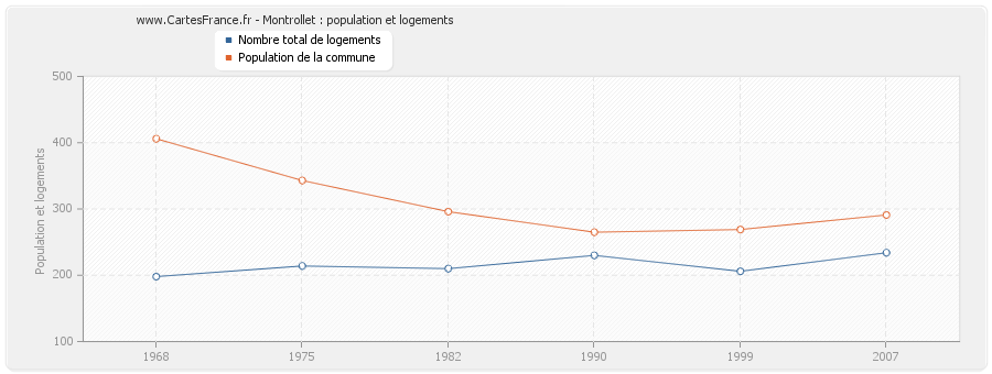 Montrollet : population et logements