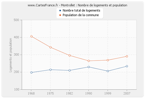 Montrollet : Nombre de logements et population