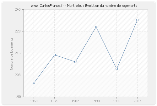 Montrollet : Evolution du nombre de logements