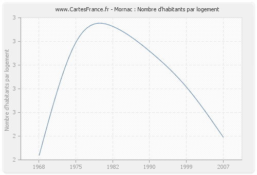 Mornac : Nombre d'habitants par logement