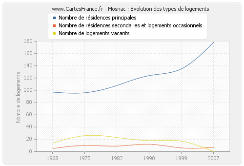 Mosnac : Evolution des types de logements