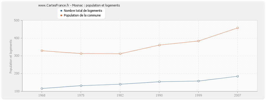 Mosnac : population et logements