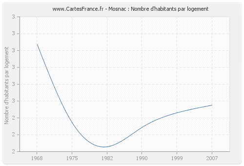 Mosnac : Nombre d'habitants par logement