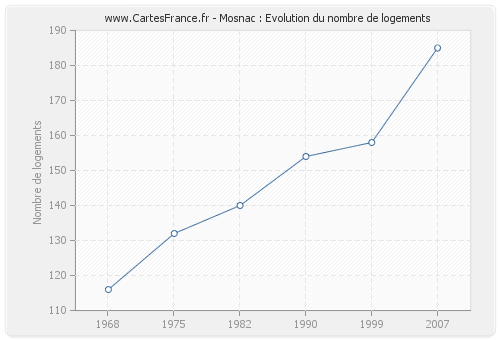 Mosnac : Evolution du nombre de logements