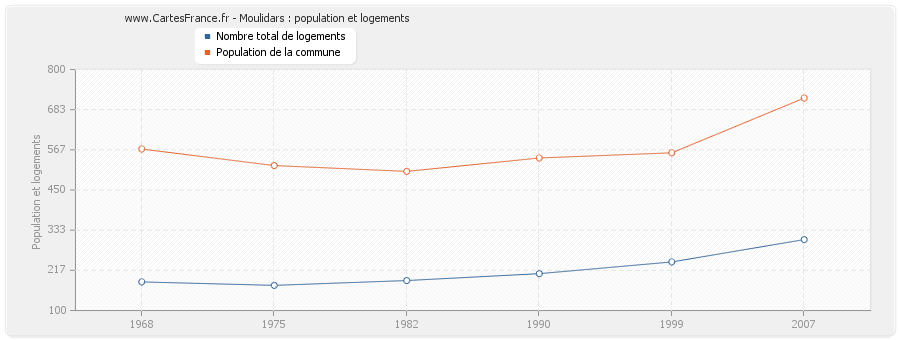 Moulidars : population et logements