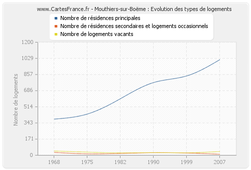 Mouthiers-sur-Boëme : Evolution des types de logements