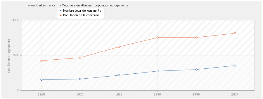 Mouthiers-sur-Boëme : population et logements