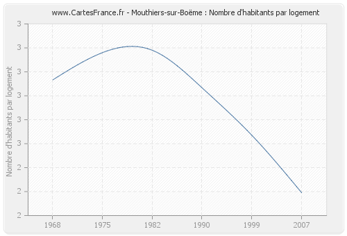 Mouthiers-sur-Boëme : Nombre d'habitants par logement