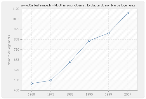 Mouthiers-sur-Boëme : Evolution du nombre de logements