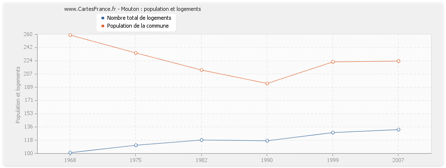 Mouton : population et logements