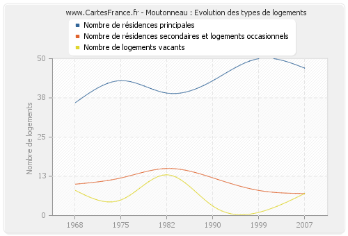 Moutonneau : Evolution des types de logements