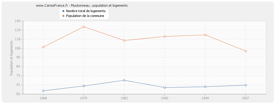 Moutonneau : population et logements