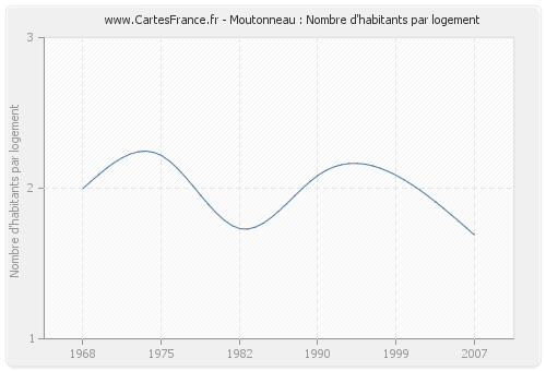 Moutonneau : Nombre d'habitants par logement