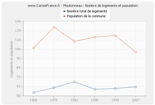 Moutonneau : Nombre de logements et population