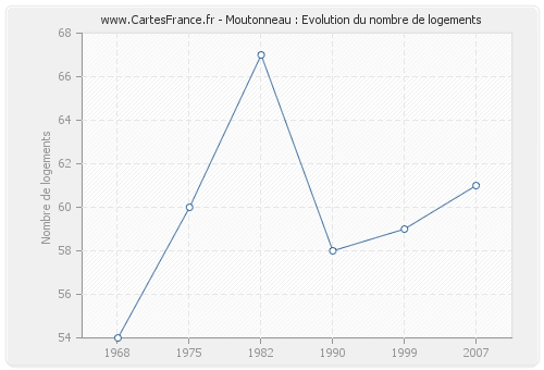 Moutonneau : Evolution du nombre de logements